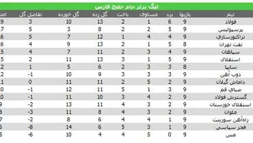 جدول لیگ برتر در پایان هفته نهم