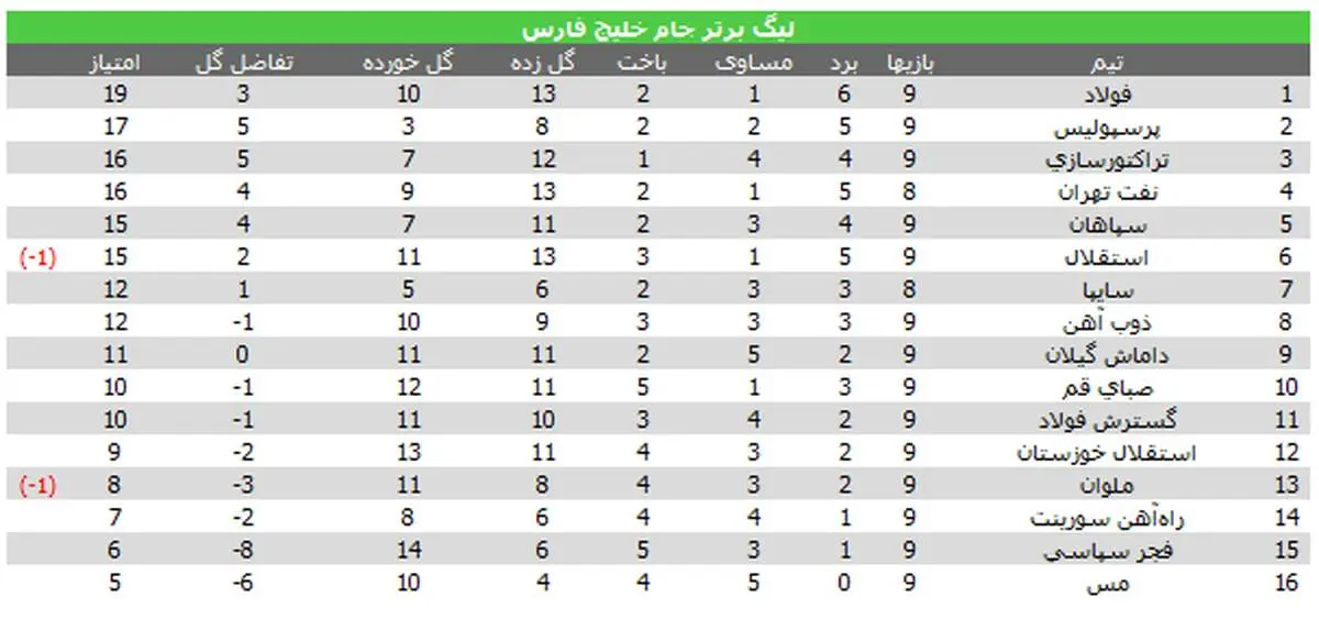 جدول لیگ برتر در پایان هفته نهم