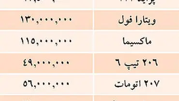 جدول/ قيمت خودرو‌هاي داخلي در بازار