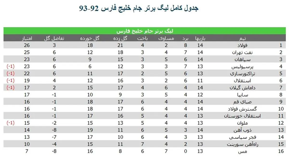 جدول لیگ برتر جام خليج فارس