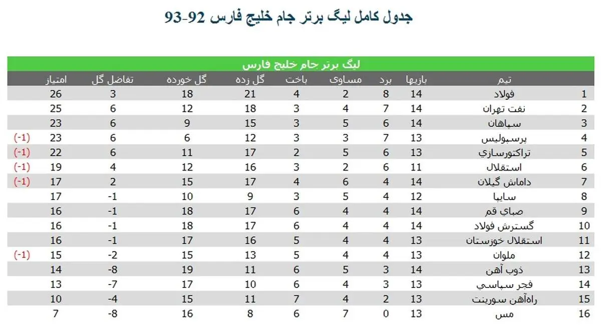 جدول لیگ برتر جام خليج فارس