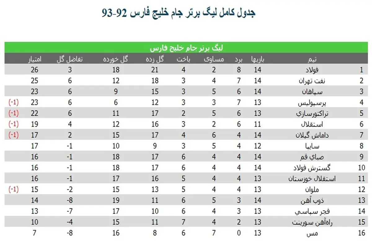 جدول لیگ برتر جام خليج فارس