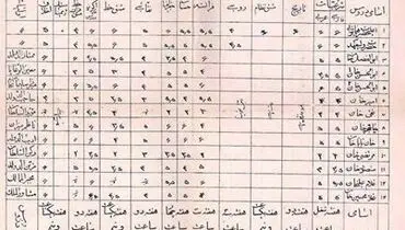 عکس/ کارنامه تحصیلی دوران احمد شاه قاجار