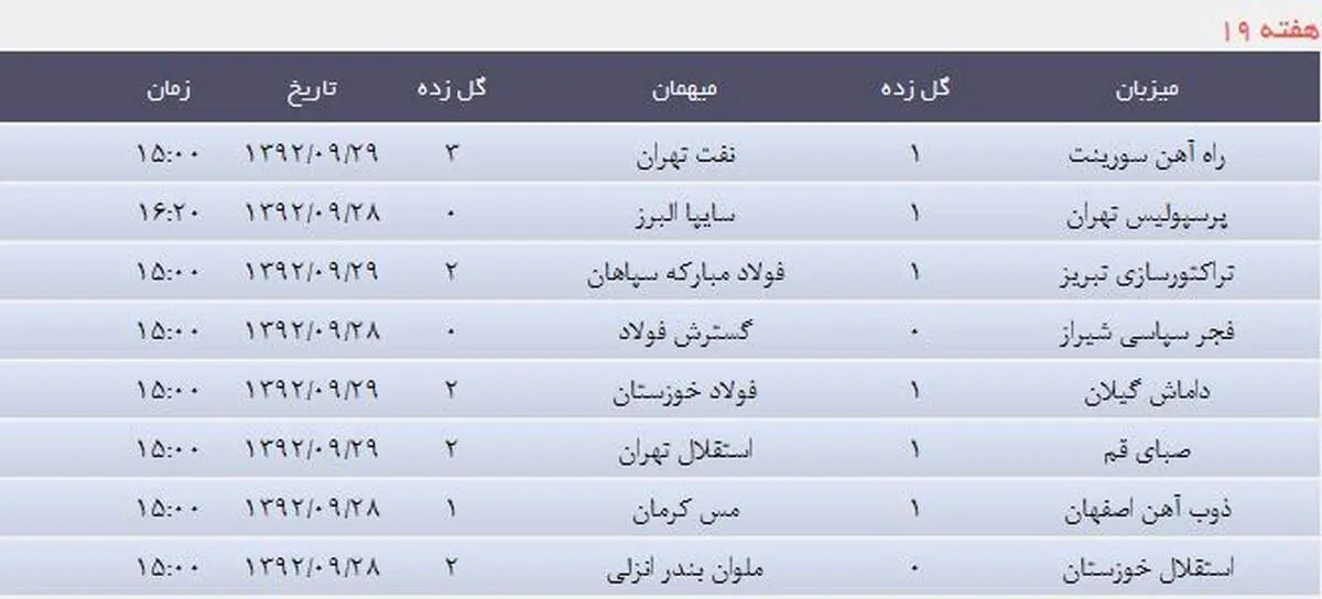 جدول/ نتایج هفته نوزدهم لیگ برتر