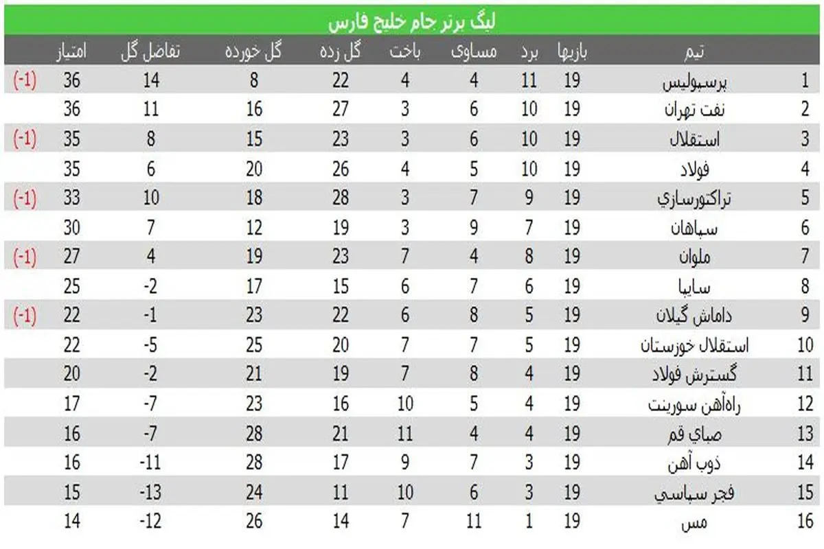 جدول رده بندی نتایج لیگ برتر