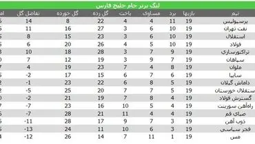 جدول رده بندی نتایج لیگ برتر