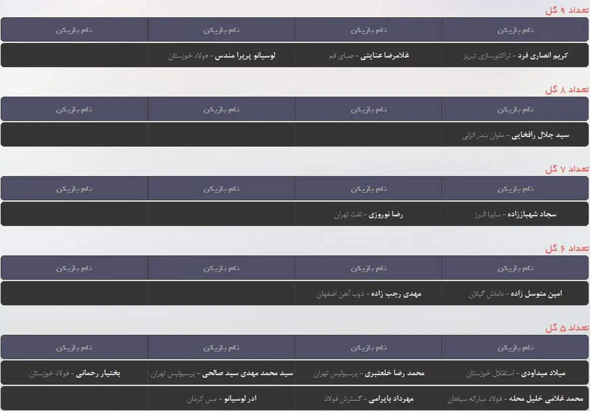 جدول/ بیشترین گلزنان لیگ برتر