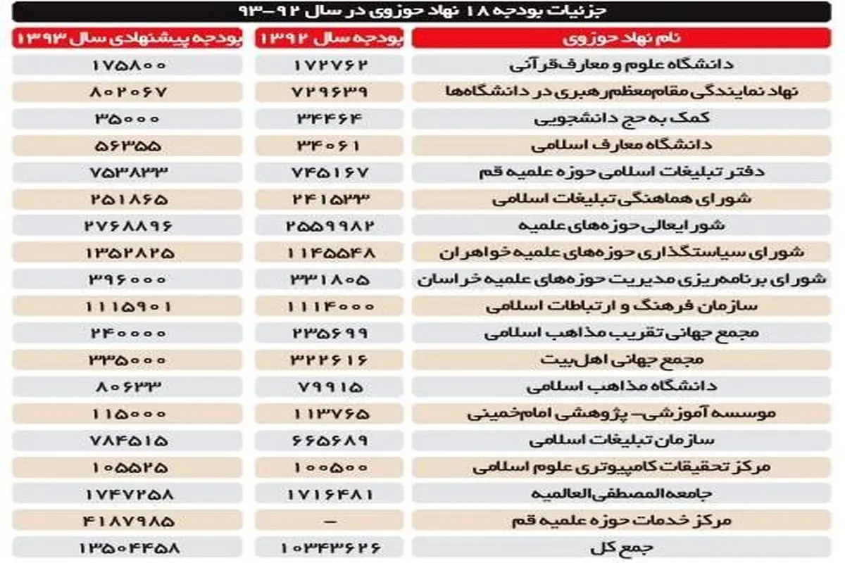 سهم حوزه های علمیه و دانشگاه در بودجه سال 93 چقدر است؟