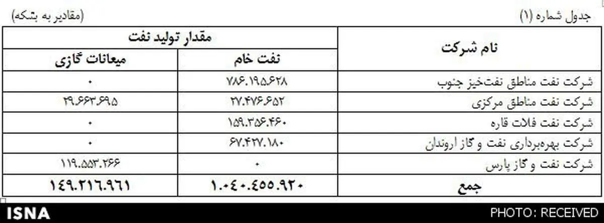 یک نام در میان بدهکاران نفتی