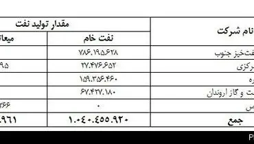 یک نام در میان بدهکاران نفتی