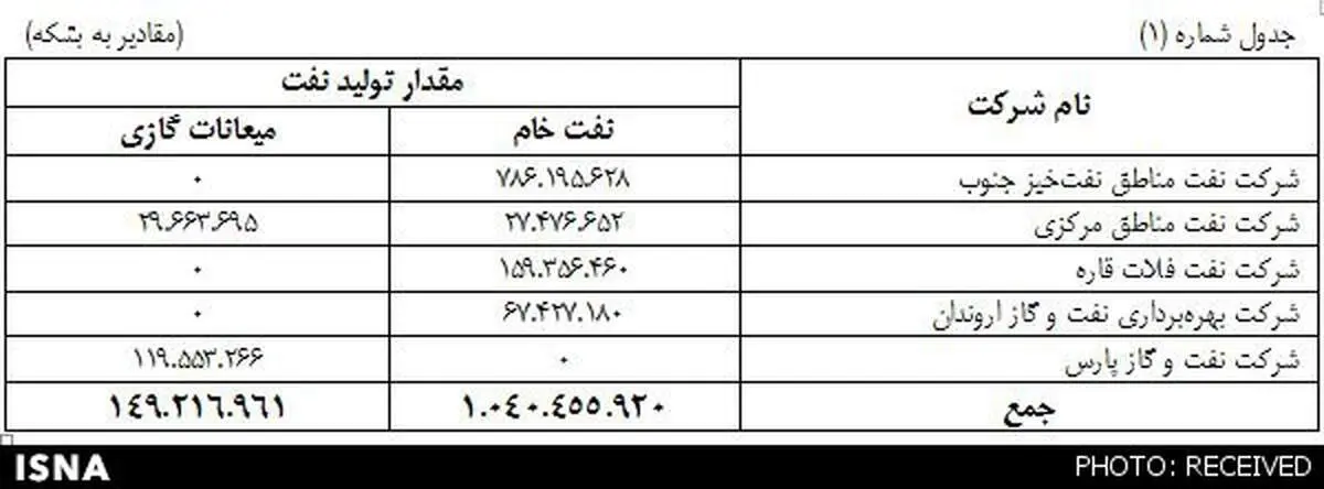 یک نام در میان بدهکاران نفتی