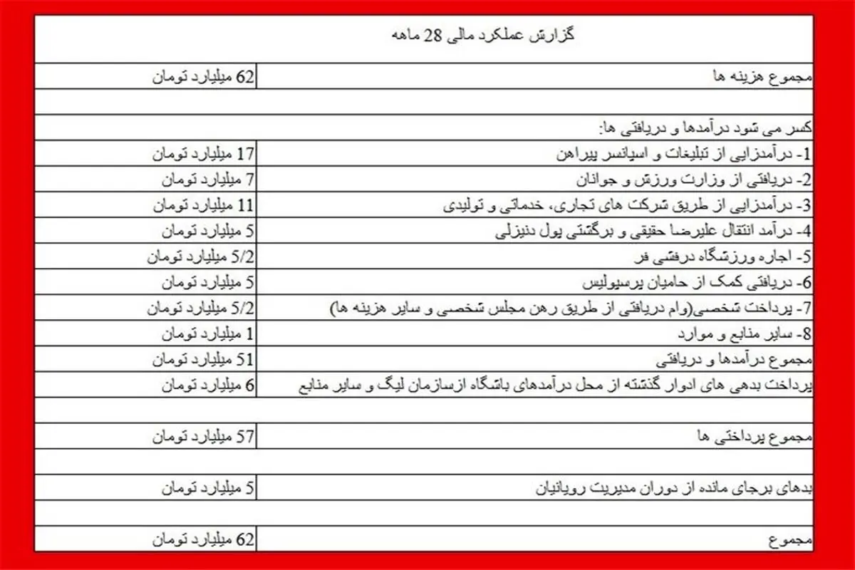 رویانیان گزارش مالی عملکرداش را منتشر کرد