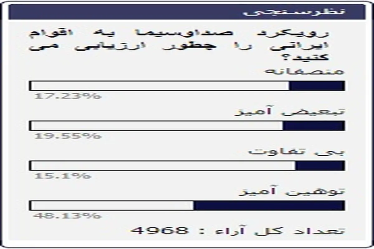 عکس/ نتیجه نظرسنجی پارسینه درباره رویکرد صدا و سیما نسبت به اقوام ایرانی