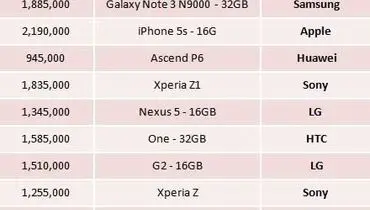 جدول/ قیمت روز موبایل‌های میلیونی پایتخت