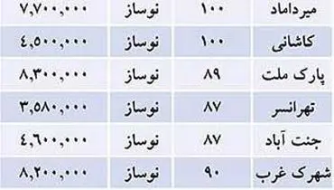 قیمت مسکن در مناطق مختلف تهران +جدول