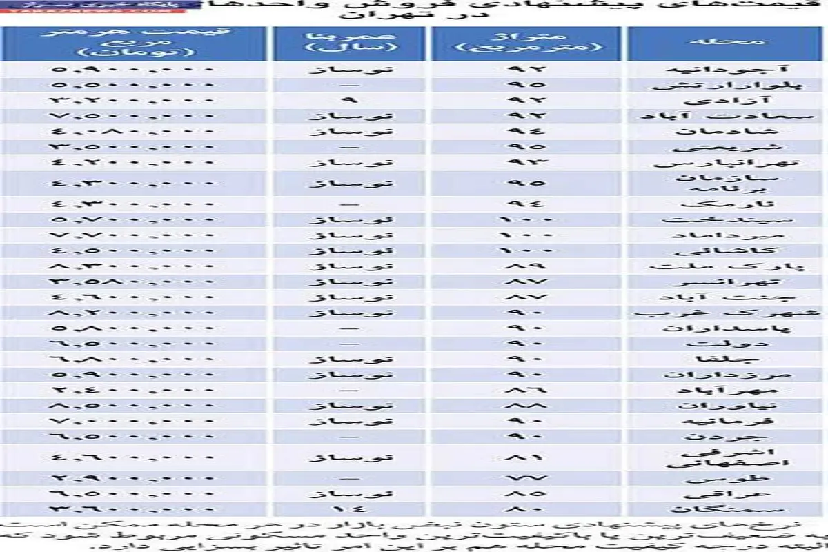 قیمت مسکن در مناطق مختلف تهران +جدول