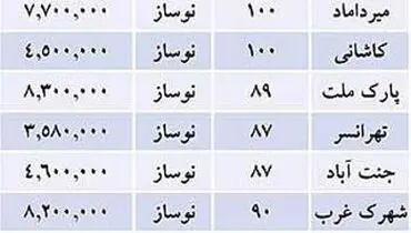 قیمت مسکن در مناطق مختلف تهران +جدول