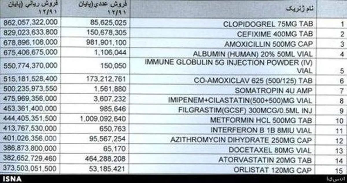 جدول/ پرفروشترین داروهای ایران