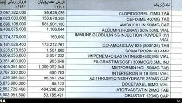 جدول/ پرفروش‌ترین داروهای ایران