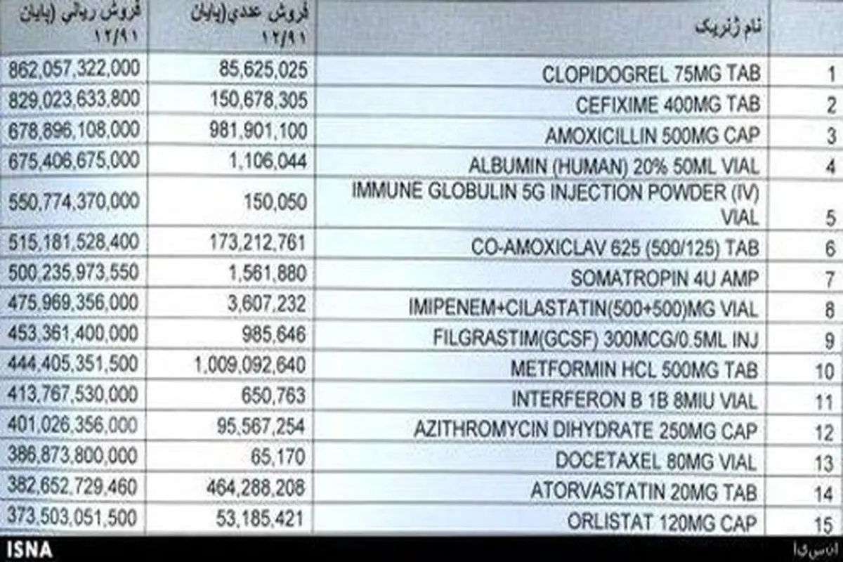 جدول/ پرفروش‌ترین داروهای ایران