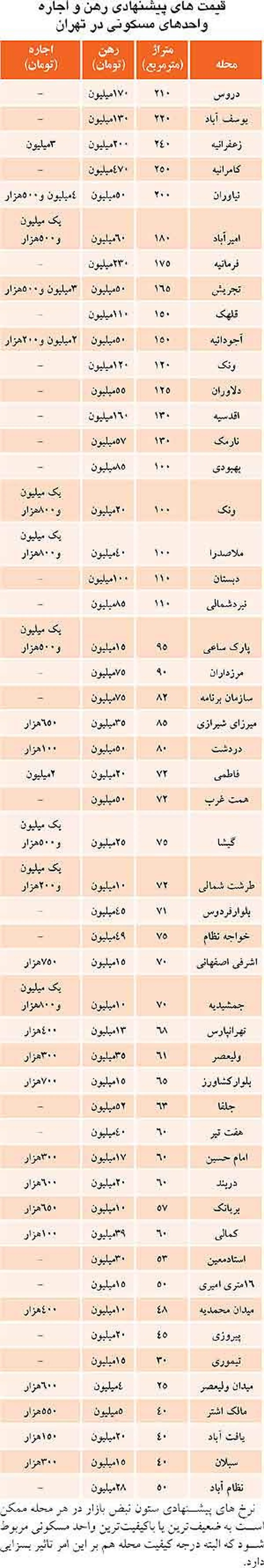 لیست تازه از اجاره بهای مسکن در تهران +جدول