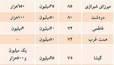 لیست تازه از اجاره بهای مسکن در تهران +جدول