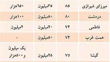 لیست تازه از اجاره بهای مسکن در تهران +جدول