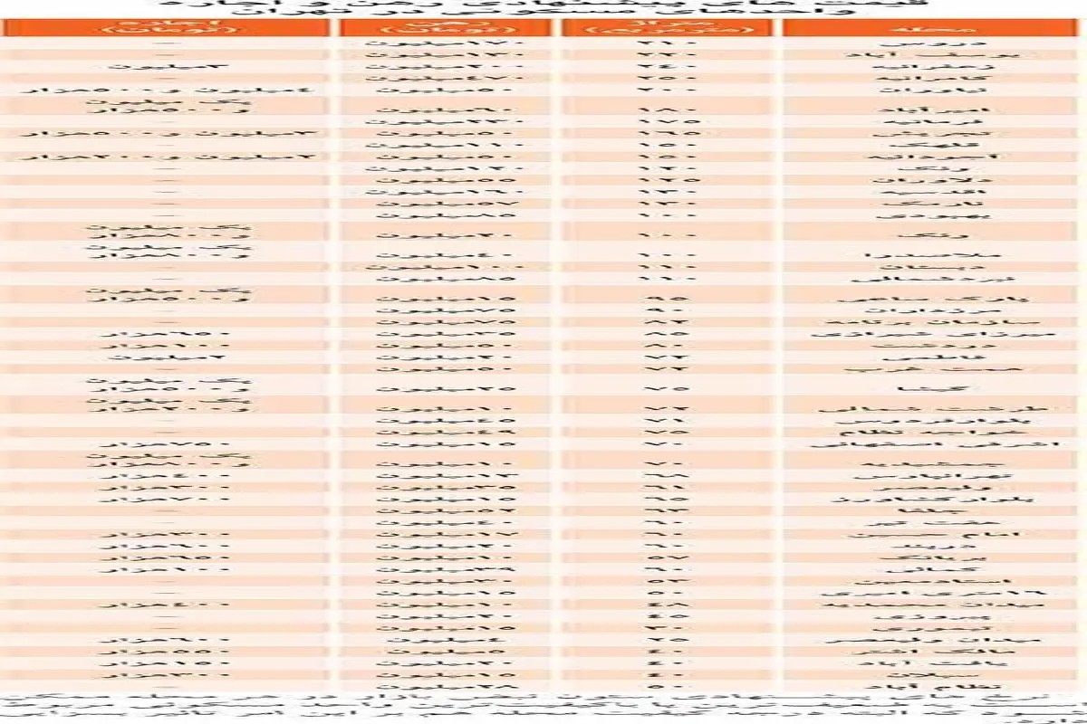 لیست تازه از اجاره بهای مسکن در تهران +جدول