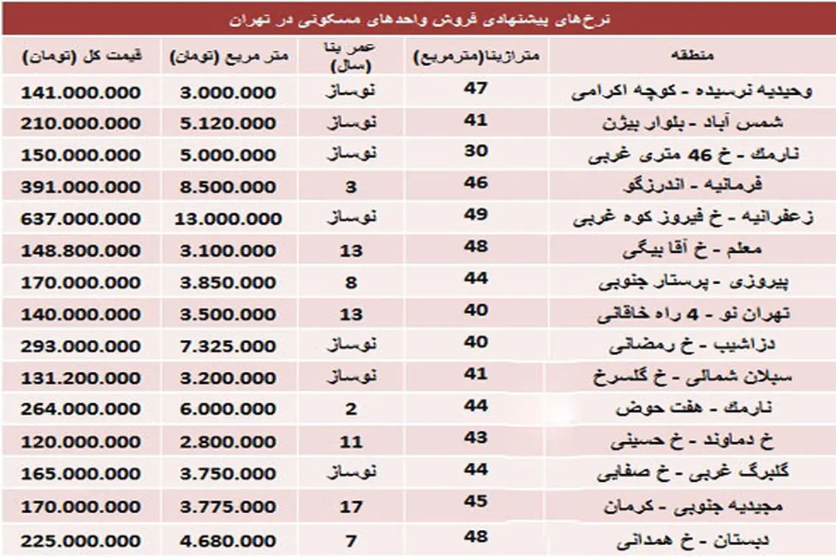 جدول/ کوچک‌ترین خانه‌های تهران چند؟