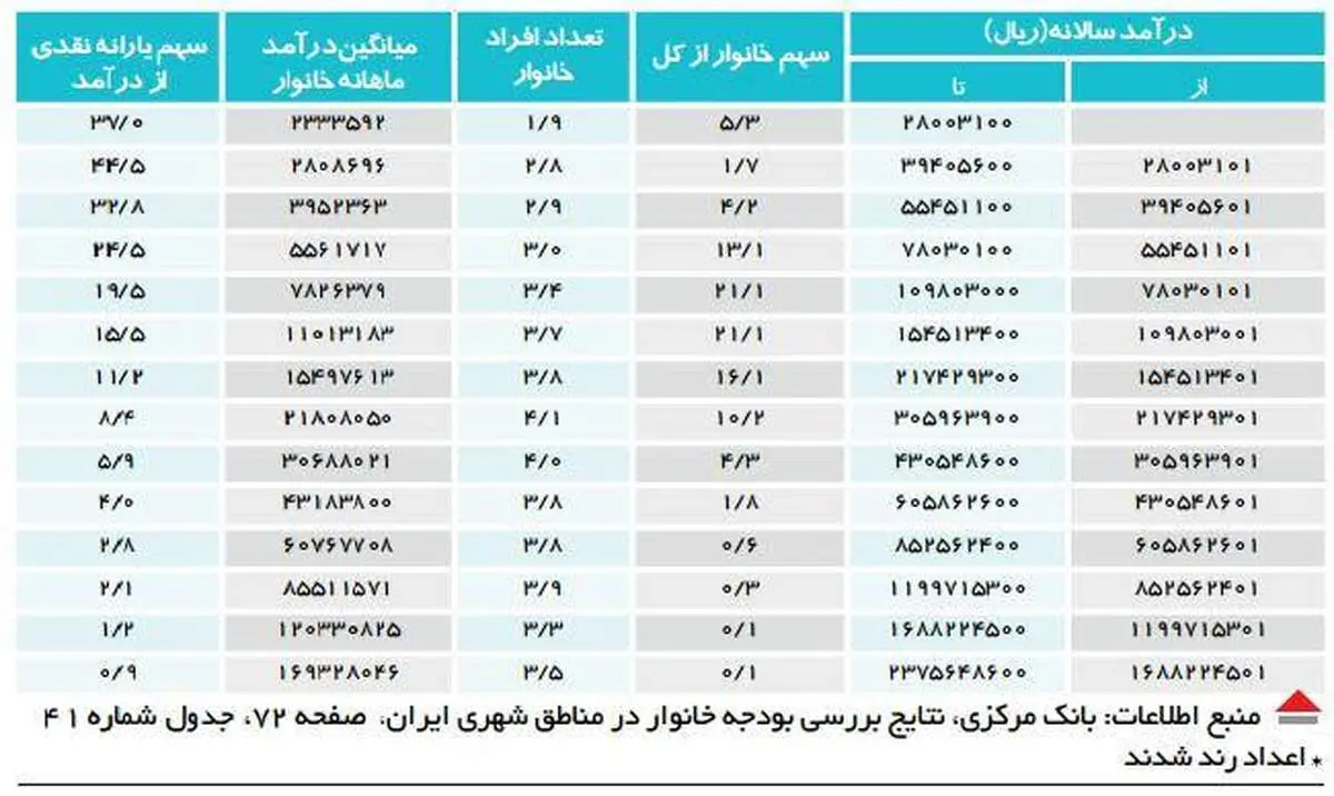 یارانه نقدی 10 درصد درآمد 83 درصد خانوارهاست