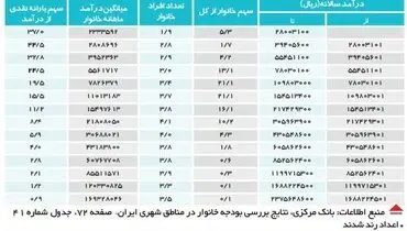 یارانه نقدی 10 درصد درآمد 83 درصد خانوارهاست