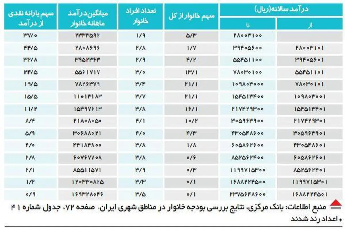 یارانه نقدی 10 درصد درآمد 83 درصد خانوارهاست