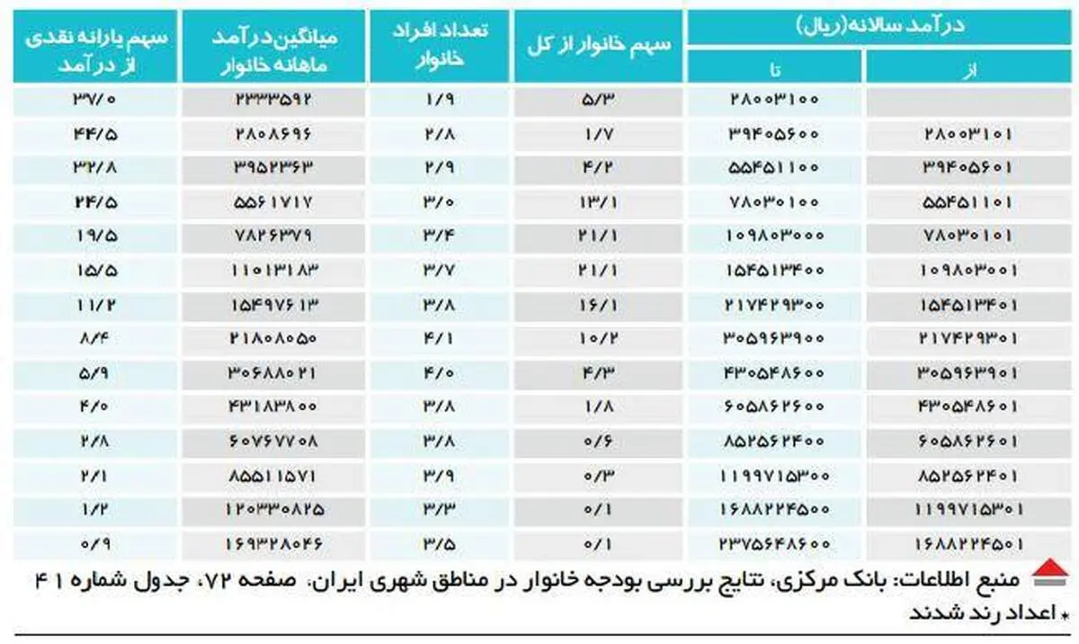 یارانه نقدی 10 درصد درآمد 83 درصد خانوارهاست