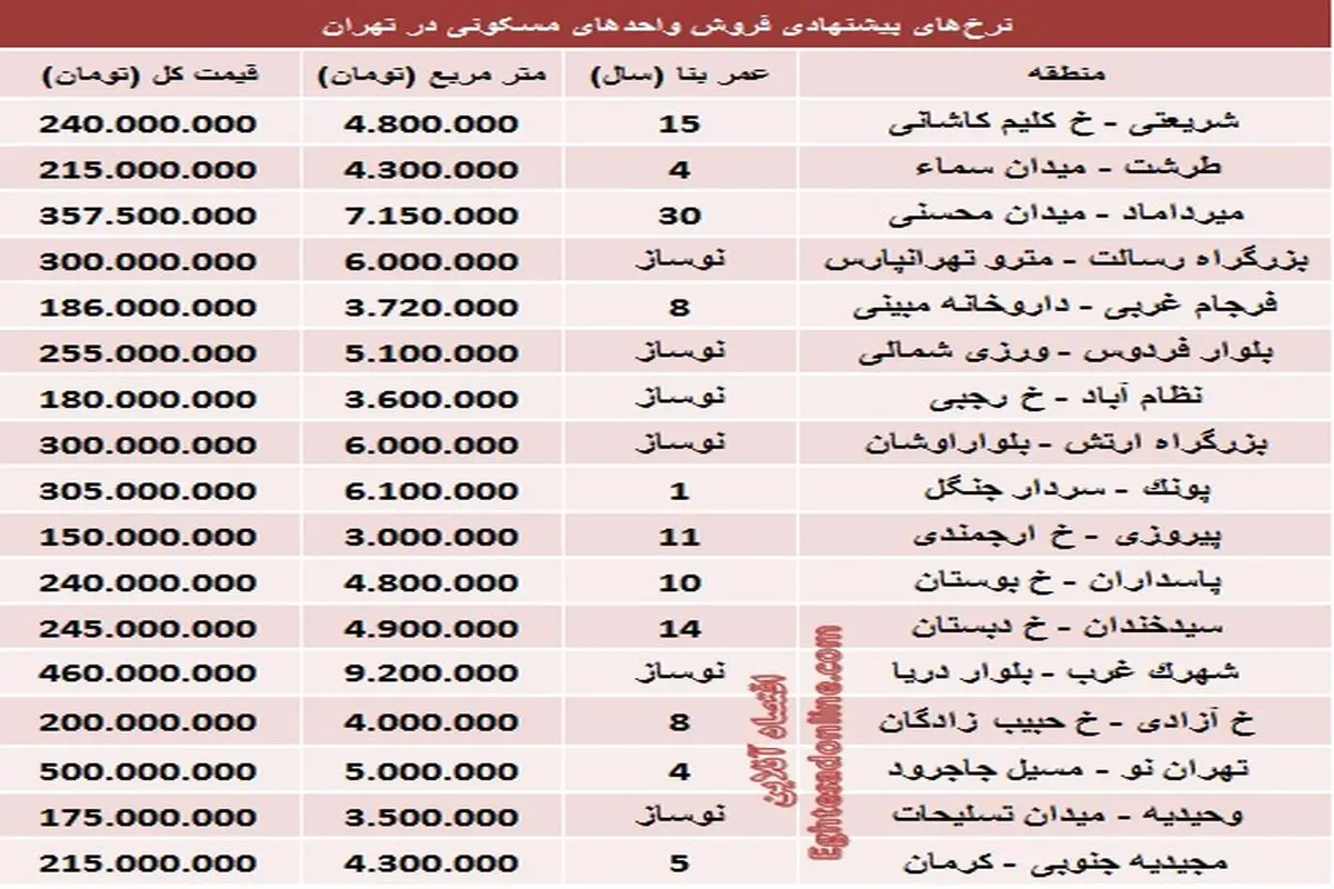 جدول/ قیمت آپارتمان‌های 50 متری تهران