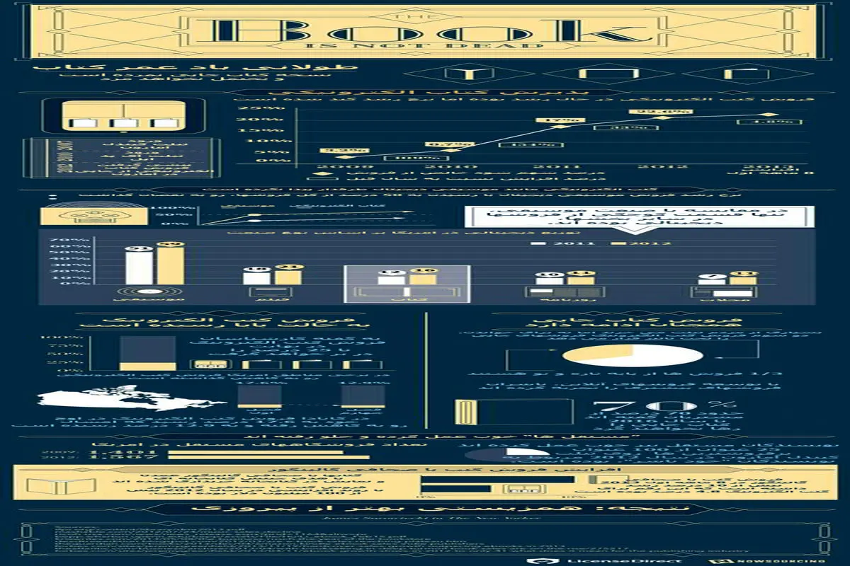 کتاب چاپی نمرده و نخواهد مرد +اینفوگرافیک