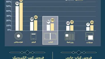 کتاب چاپی نمرده و نخواهد مرد +اینفوگرافیک