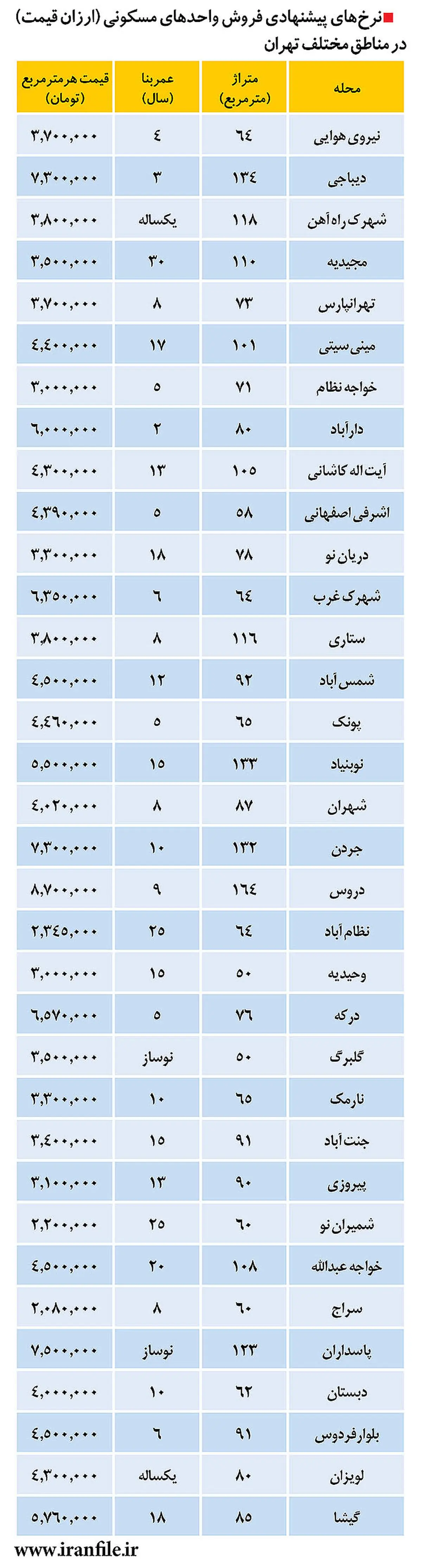 نگاهی به بازار مسکن در تهران +جدول