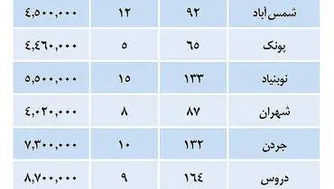 نگاهی به بازار مسکن در تهران +جدول