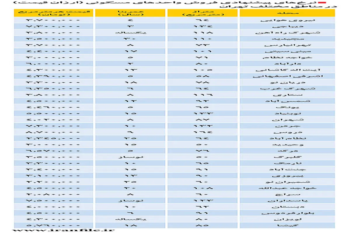 نگاهی به بازار مسکن در تهران +جدول