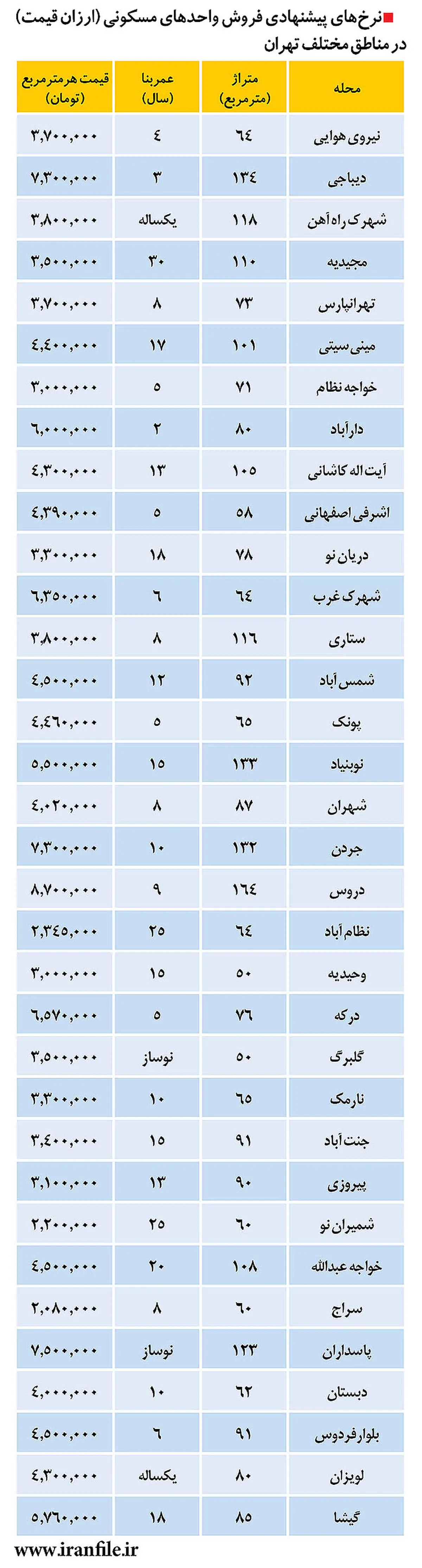 نگاهی به بازار مسکن در تهران +جدول