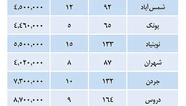 نگاهی به بازار مسکن در تهران +جدول