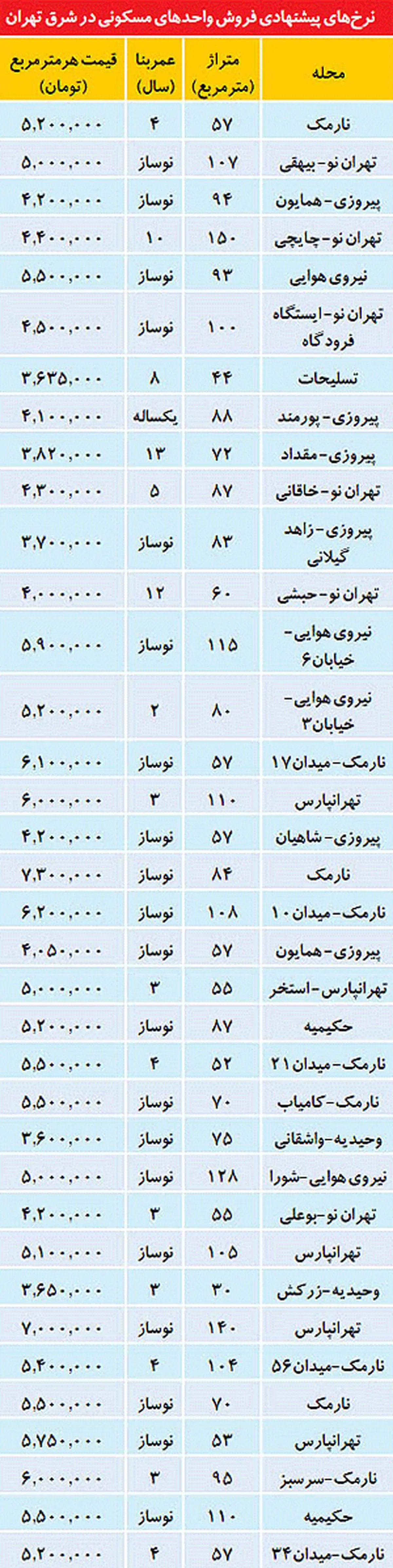 جدول/قيمت مسكن در تهران