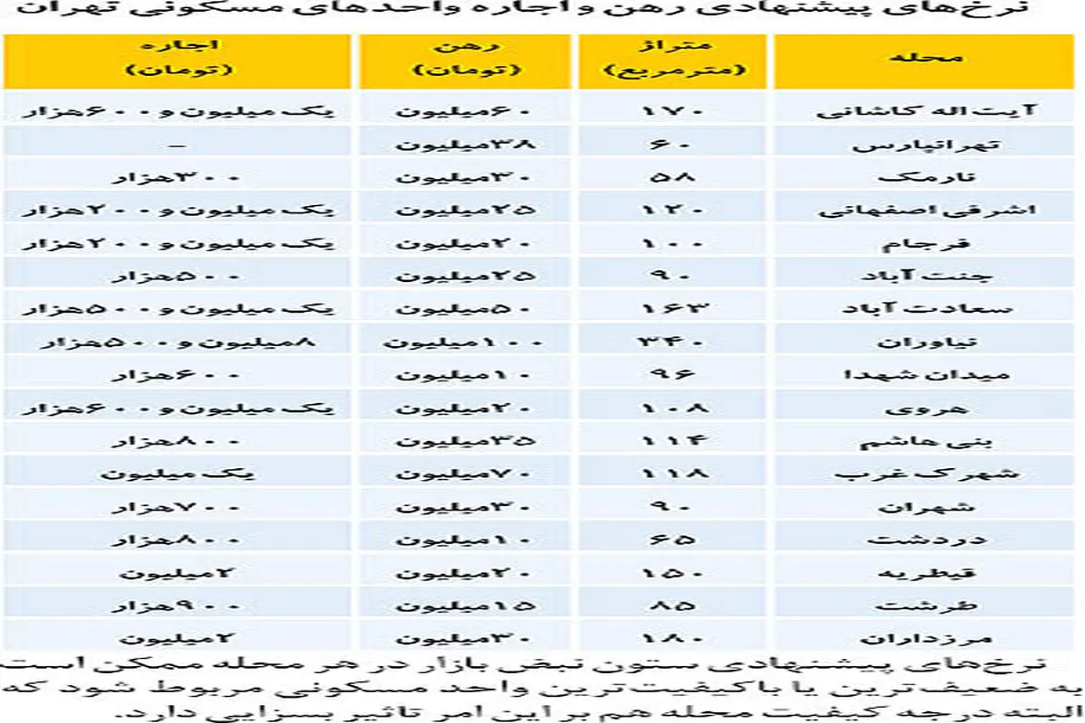 قیمت اجاره بها در نقاط مختلف تهران +جدول