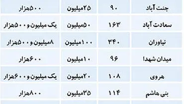 قیمت اجاره بها در نقاط مختلف تهران +جدول