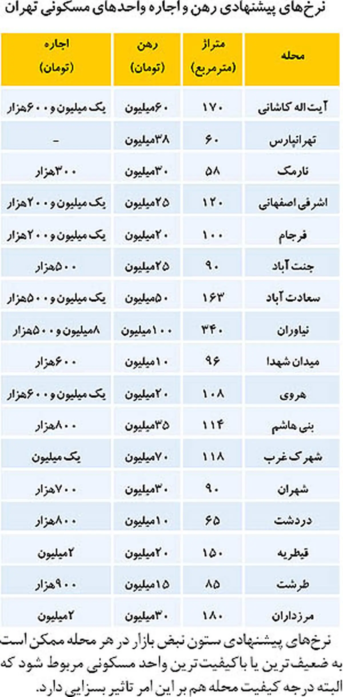 قیمت اجاره بها در نقاط مختلف تهران +جدول