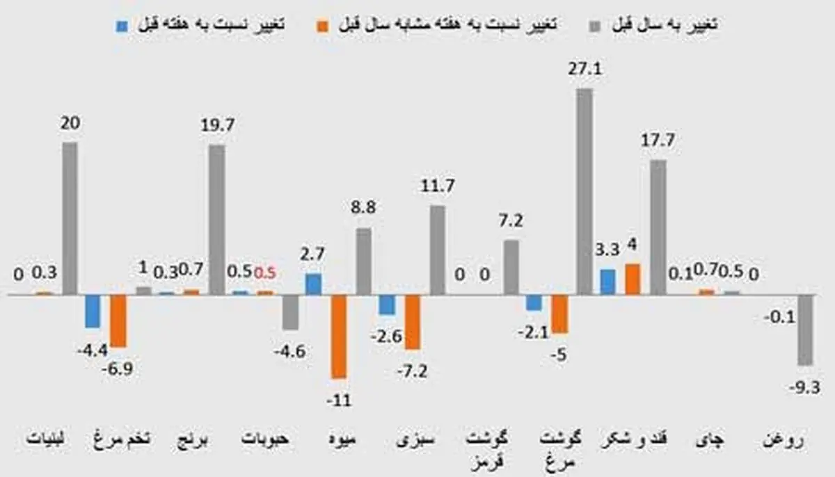 کدام کالاها ارزان شدند؟