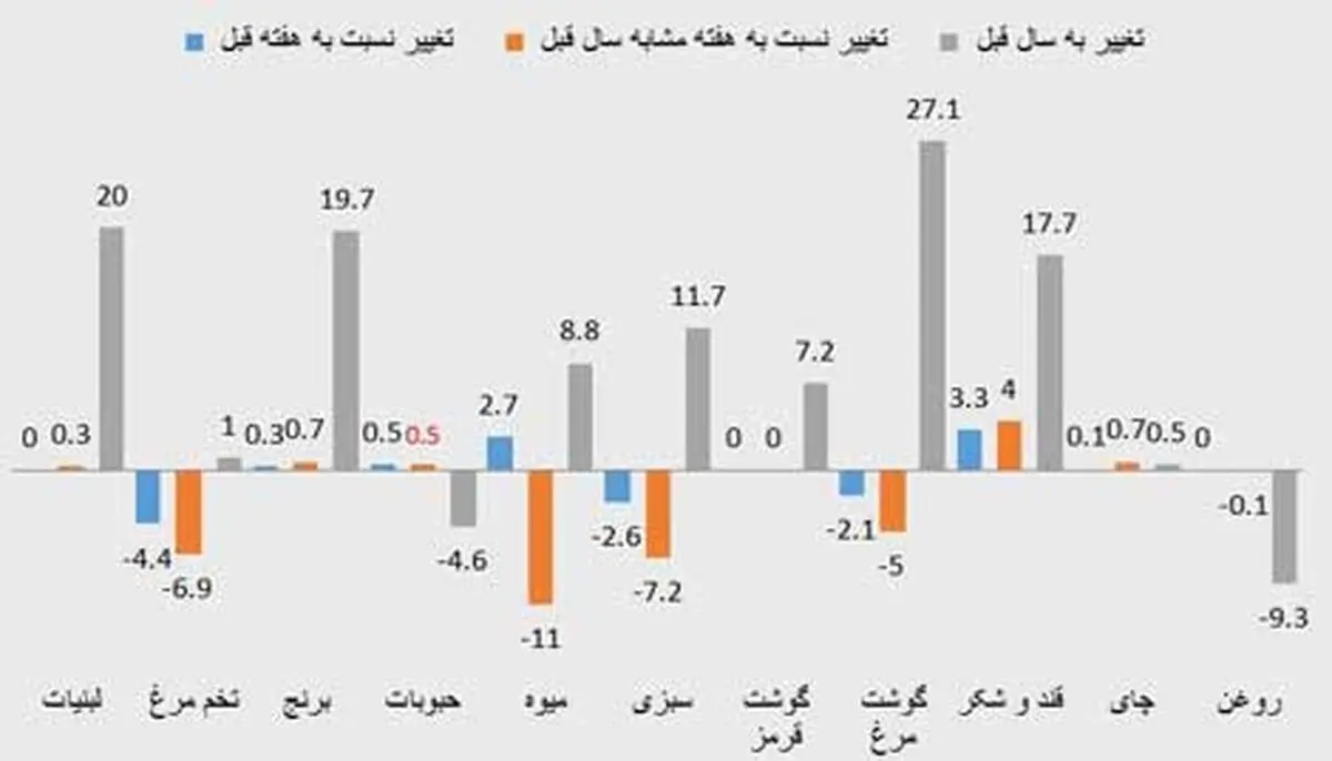 کدام کالاها ارزان شدند؟