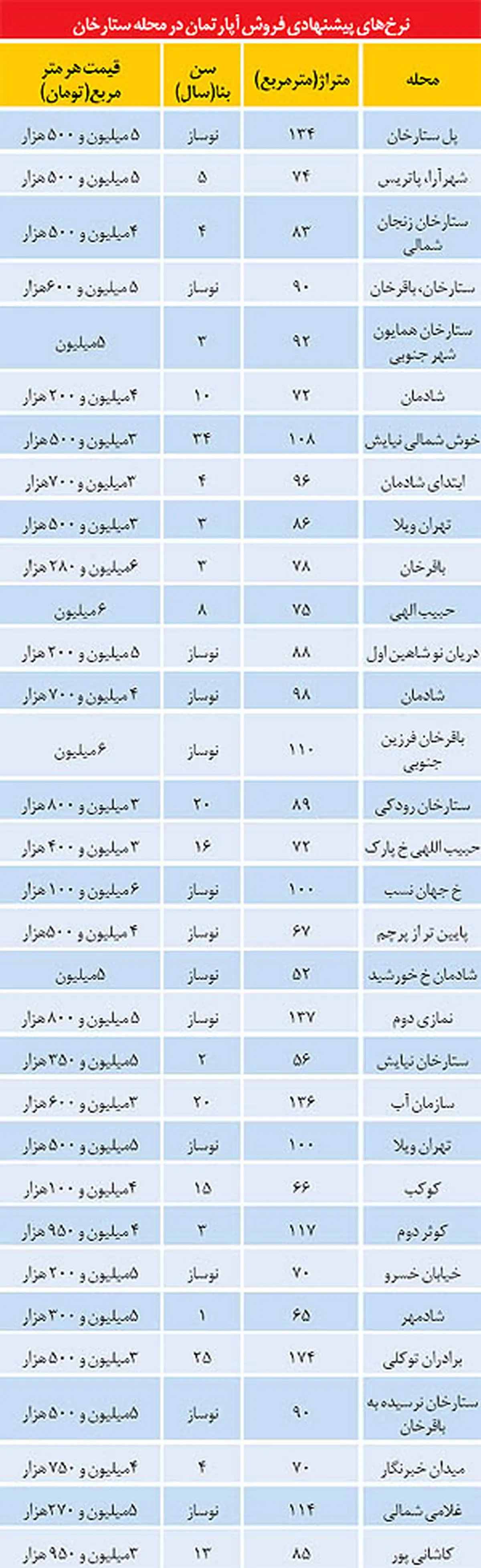 قیمت مسکن در تهران +جدول