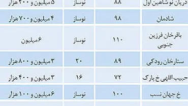 قیمت مسکن در تهران +جدول