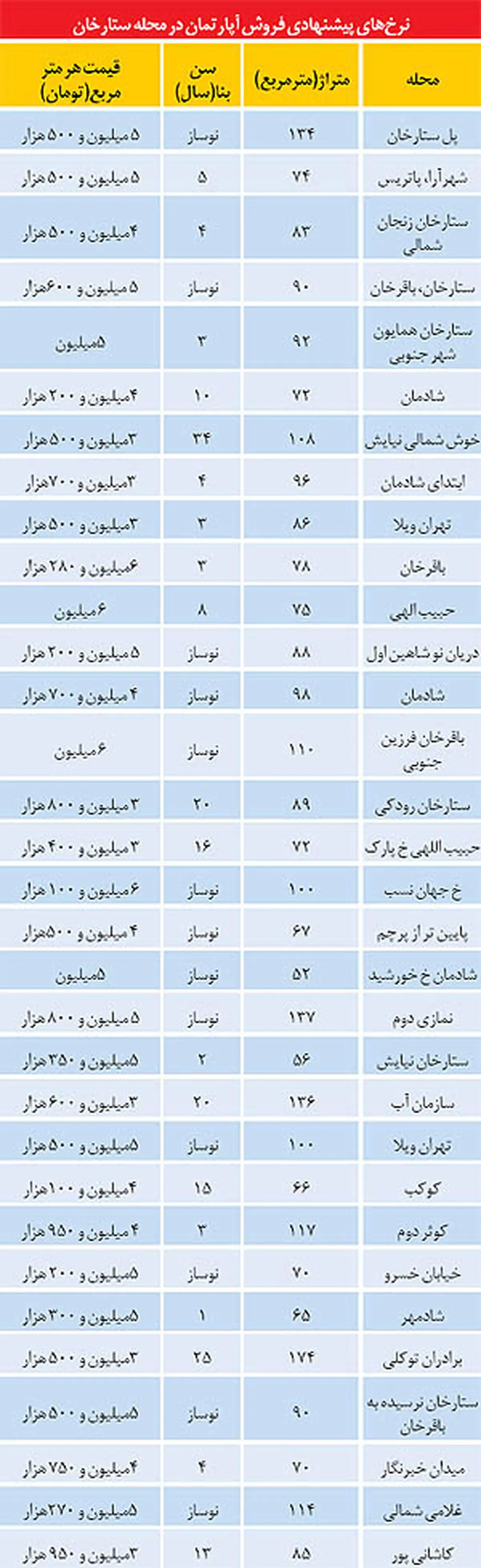 قیمت مسکن در تهران +جدول